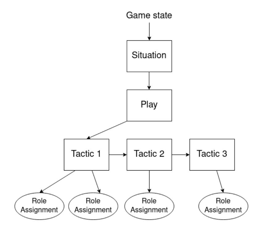 Fig. 13. The basic structure of the newly implemented STP gameplay system