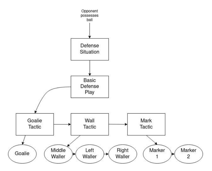 Fig. 14. Role assignment upon the trigger of a 