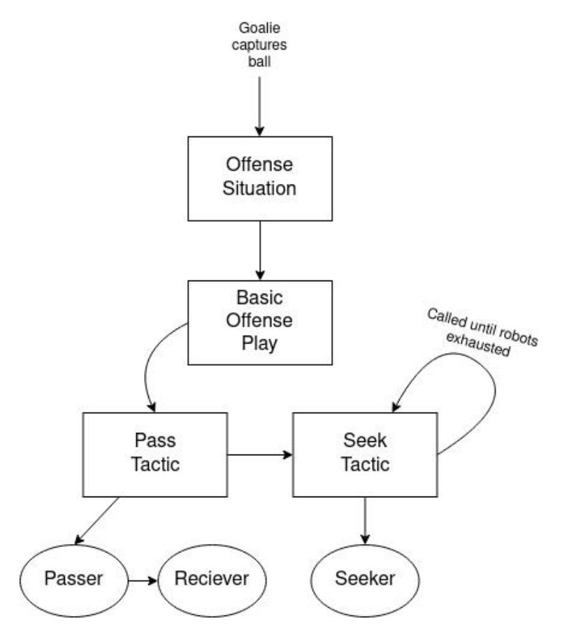 Fig. 15. Role assignment after the home team captures the ball, triggering an 