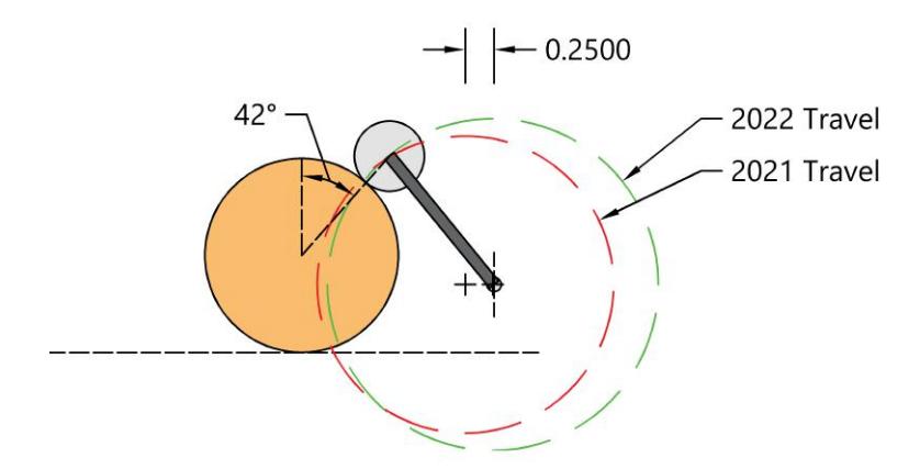 Fig. 2. Diagram illustrating difference between 2021 travel (red) and 2022 travel (green)