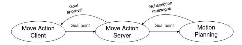 Fig. 11. An example action server and client from our codebase
