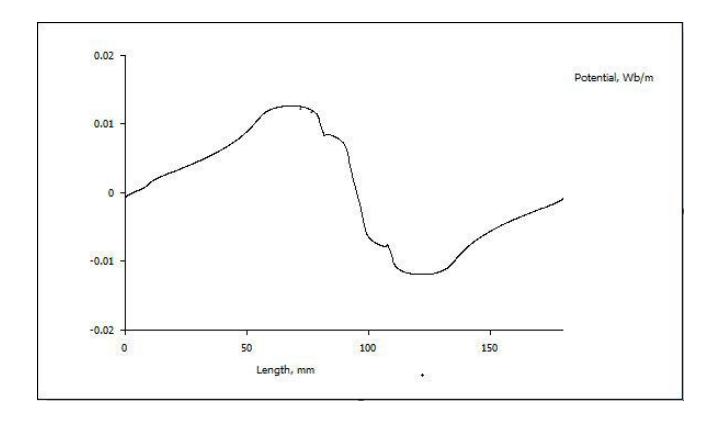 Magnetic flux