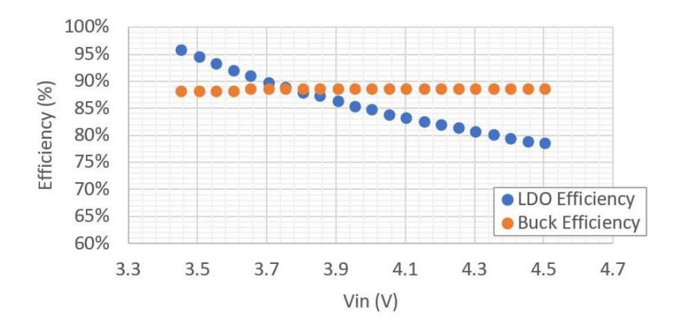 Comparison between 3.3 LDO and power converter