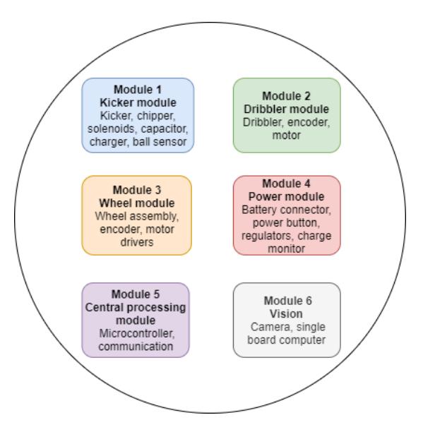 Overview of the desired modules for the modular design