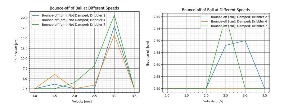 Graphs of the damping test with the poor dampening (left) and reasonably dampening (right). Note that the vertical axes have different scales.