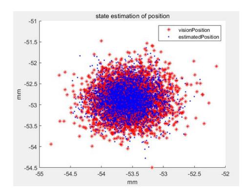 Fig. 7. Static Position Estimation Result