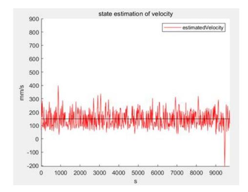 Fig. 9. Fixed Velocity Estimation Result