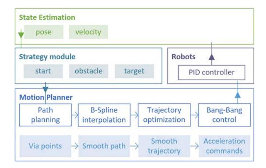 Fig. 10. Framework of Trajectory generation using B-splines