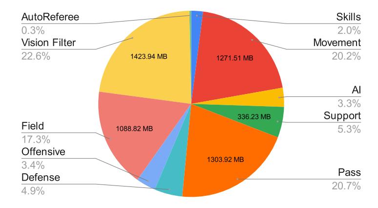 Fig. 4: Estimated runtime memory usage of all shapes (60% of all recorded data) grouped by shape category from a recording of one half time. The overall size of the recording on disk was 700MB zipped and 2.8 GB extracted.