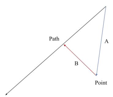 Smallest Distance From Path to Point