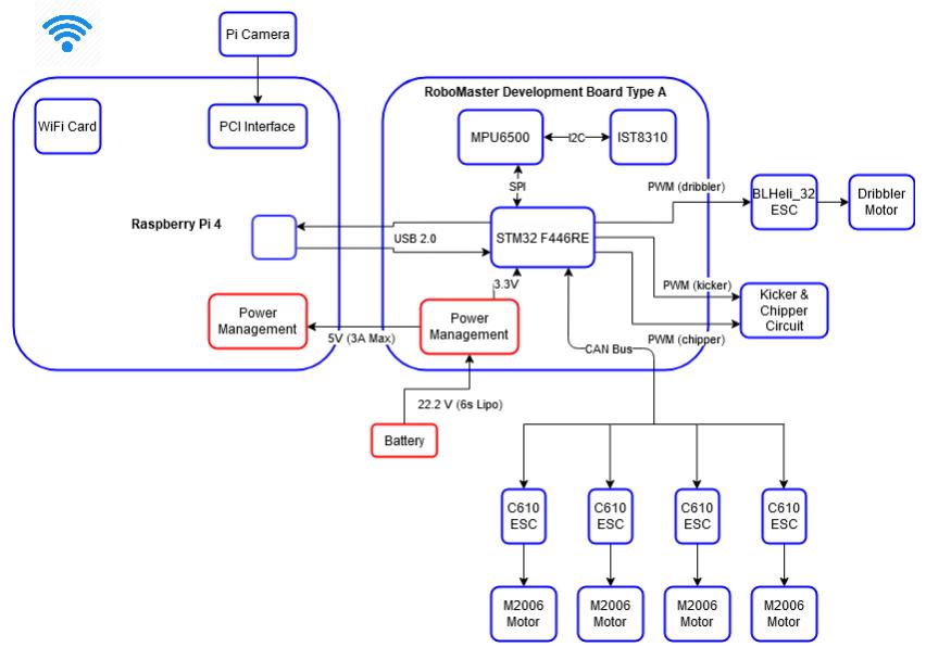 Fig. 4: Embedded Hardware