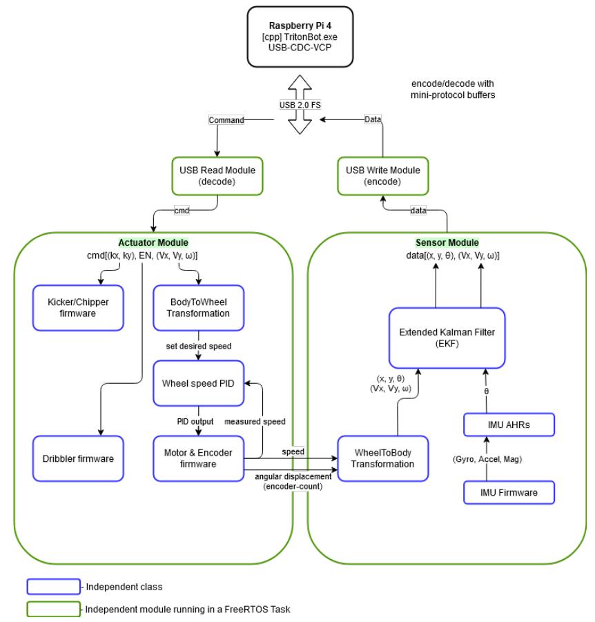 Fig. 5: System Diagram - Embedded Integration