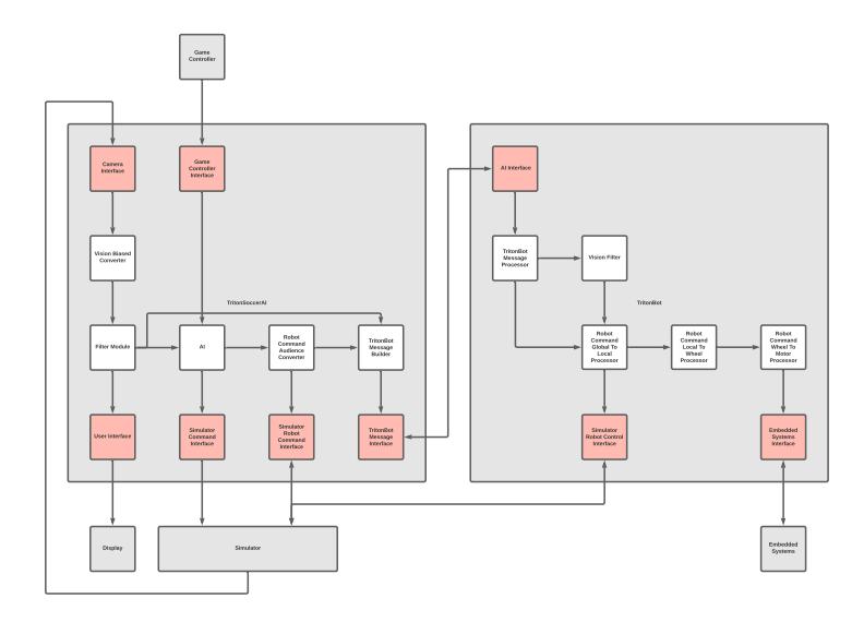 Fig. 6: General Module Setup