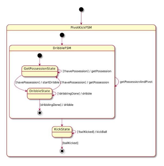 A diagram showing the hierarchical Finite State Machine used to represent pivoting and kicking.