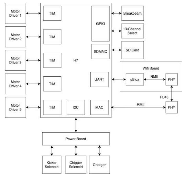 Electrical Functional Communication Diagrams from 2020-21 (a) and 2021-22 (b). (a) Electrical Stackup V1 (2020-21, Previous)