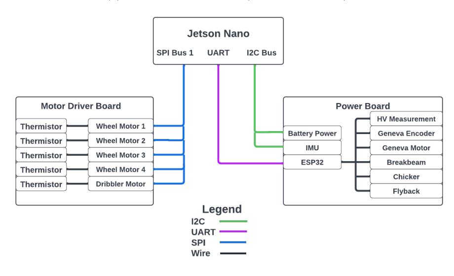 Electrical Functional Communication Diagrams from 2020-21 (a) and 2021-22 (b). (b) Electrical Stackup V2 (2021-22, Current)