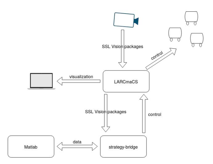 Fig. 1: Diagram of the base software components
