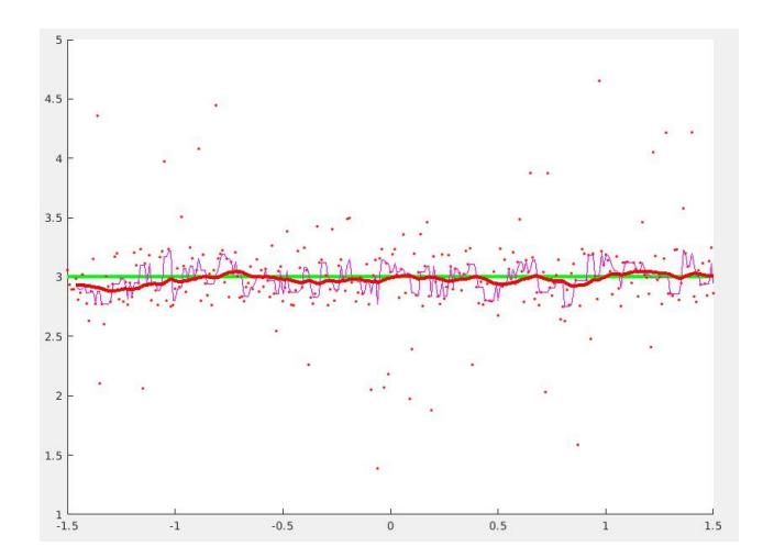 Fig. 2: Generated data filtering example