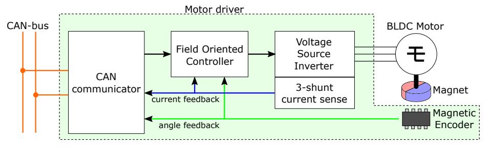 Overview of motor drive system.