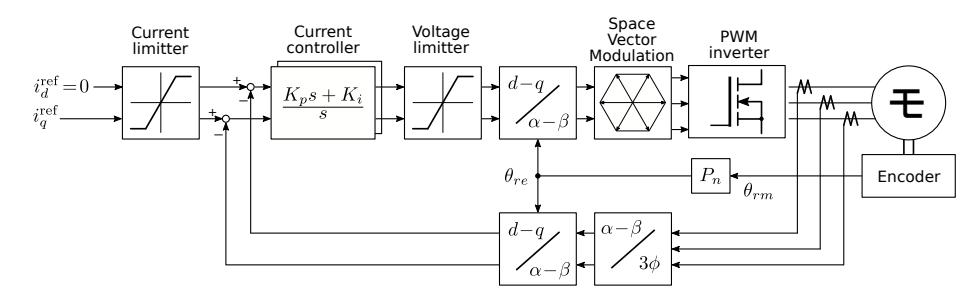 Block diagram of field oriented control.
