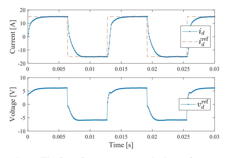Waveform of current response and voltage reference.