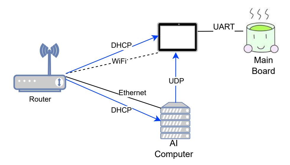 Overview of network.