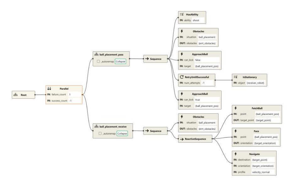 Fig. 6: A sample Behavior Tree for ball placement.