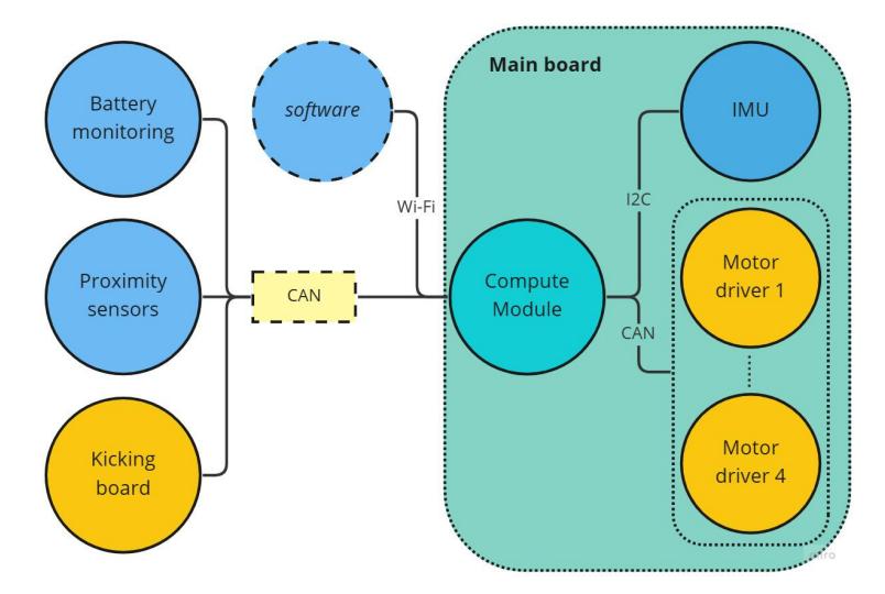 Fig. 2: The new electronics architecture