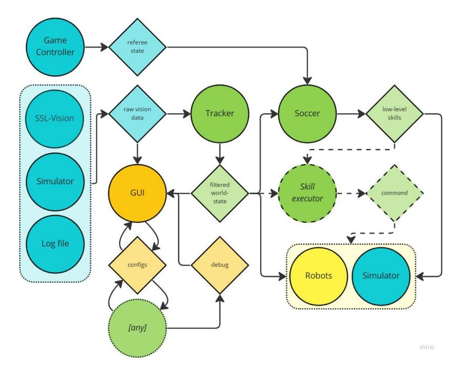 Fig. 5: The new software architecture