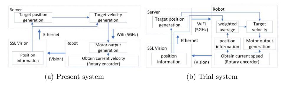 Fig. 15. Motion contol system