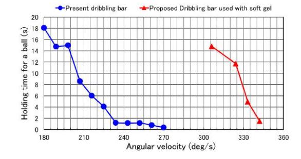 Fig. 7. Ball keeping performance