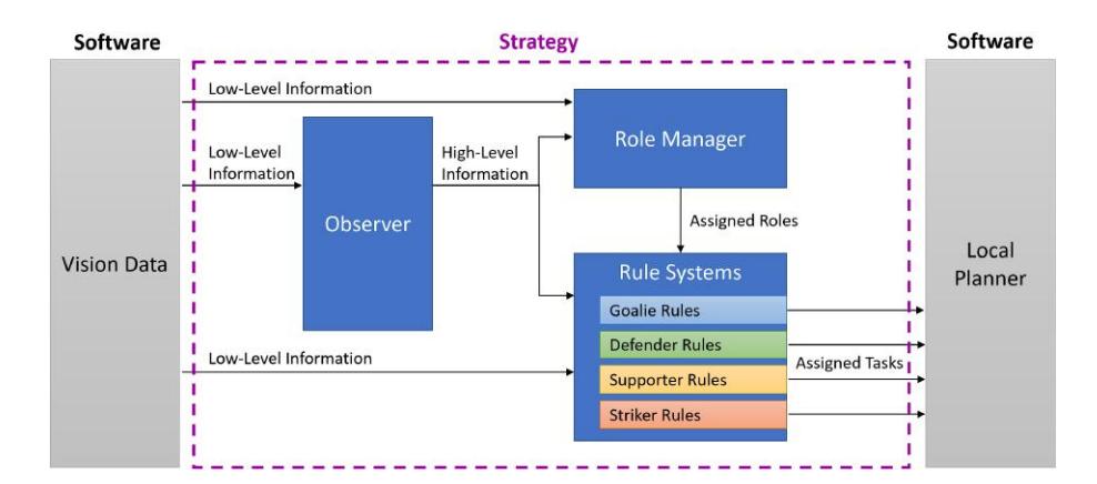 Fig. 4: Information Flow and Components of the Strategy Module