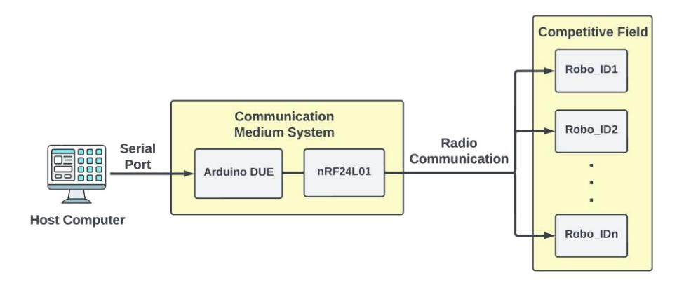 Fig. 11. The end-to-end communication system diagram