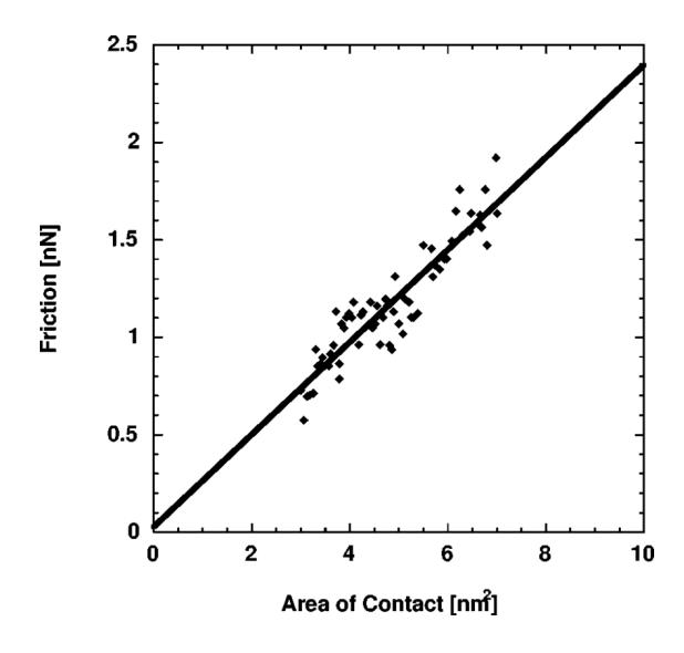 Fig. 3. Graph of relation between friction and area [5]