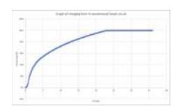 Fig. 23. Graph of charging in conventional boost circuit