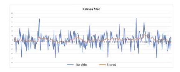 Fig. 25. Kalman filter data
