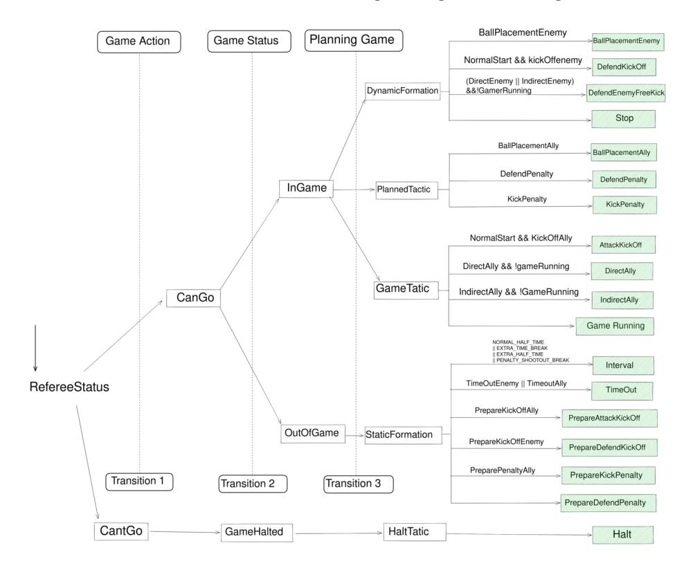Complete referee parser tree, showing all possible game states.