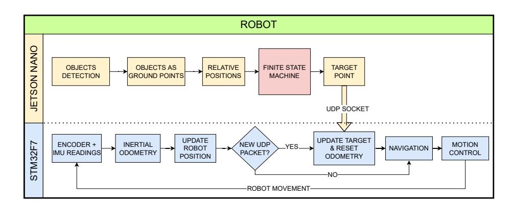 Overview of the proposed logic diagram in order to build an autonomous RoboCup Small Size League Robot. All the modules are inside the robot, the upper modules run on the Jetson Nano, while the lower ones run on the STM32F7 MCU. Finite State Machines are defined for implementing soccer skills.