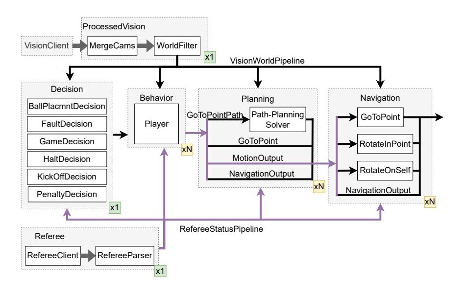Overview of SSL-Unification software architecture detailed dataflow. In purple is the data with variant groups type.