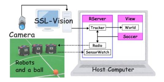Overview of the software system with global vision