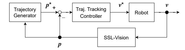Block diagrams of RoboDragons control system: (a) Upper-layer control system (a.k.a., outer-loop)