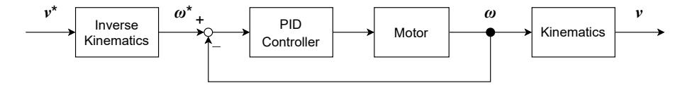 Block diagrams of RoboDragons control system: (b) Lower-layer control system (a.k.a., inner-loop)