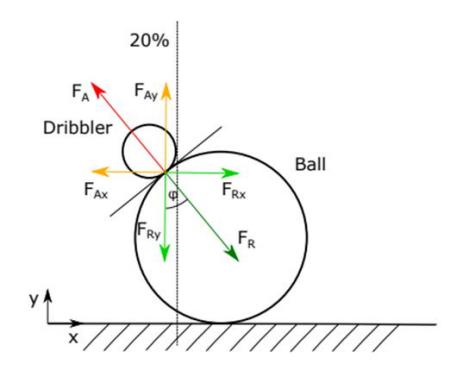 Fig. 4. Forces acting on the dribller.