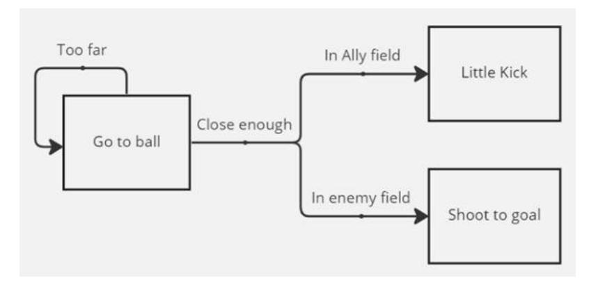 Fluxogram detailing the new penalty tactic