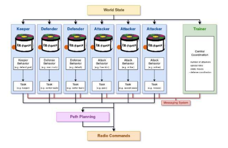 ER-Force Strategy Diagram [4]