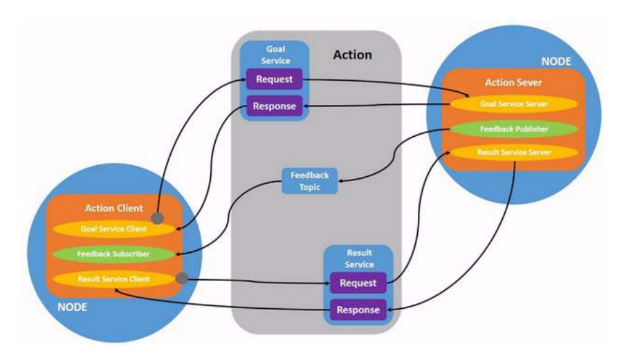 ROS Actions [5]