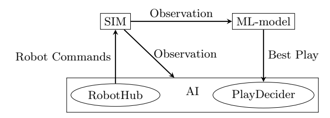 Data flow diagram.