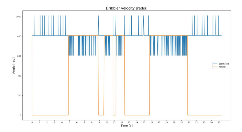 Measured angular velocity of the dribbler (blue), and the detection of a ball (orange)