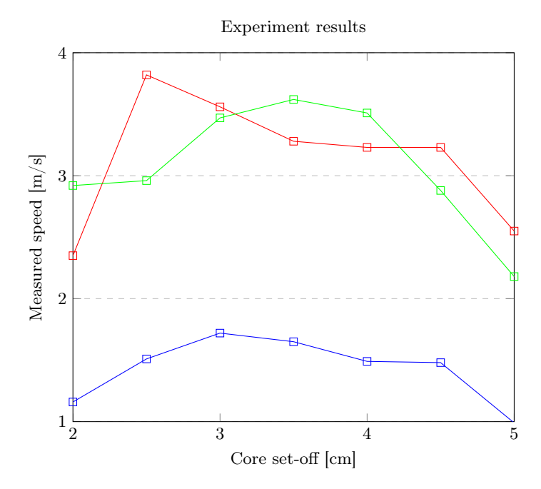 Graph depicting ball speeds (of solenoid kicks) for different kicker-chipperboards with respect to the offset of the core in cm.