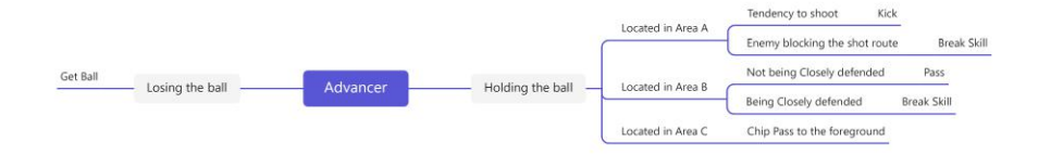 Figure 6. Offensive System Mind Map